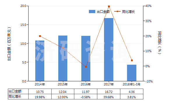 2014-2018年3月中國鉀的碳酸鹽(HS28364000)出口總額及增速統(tǒng)計